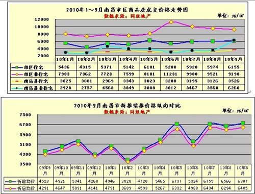 2010年9月南昌楼市分析报告